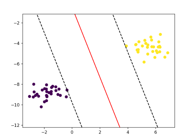 Categorize data using SVM